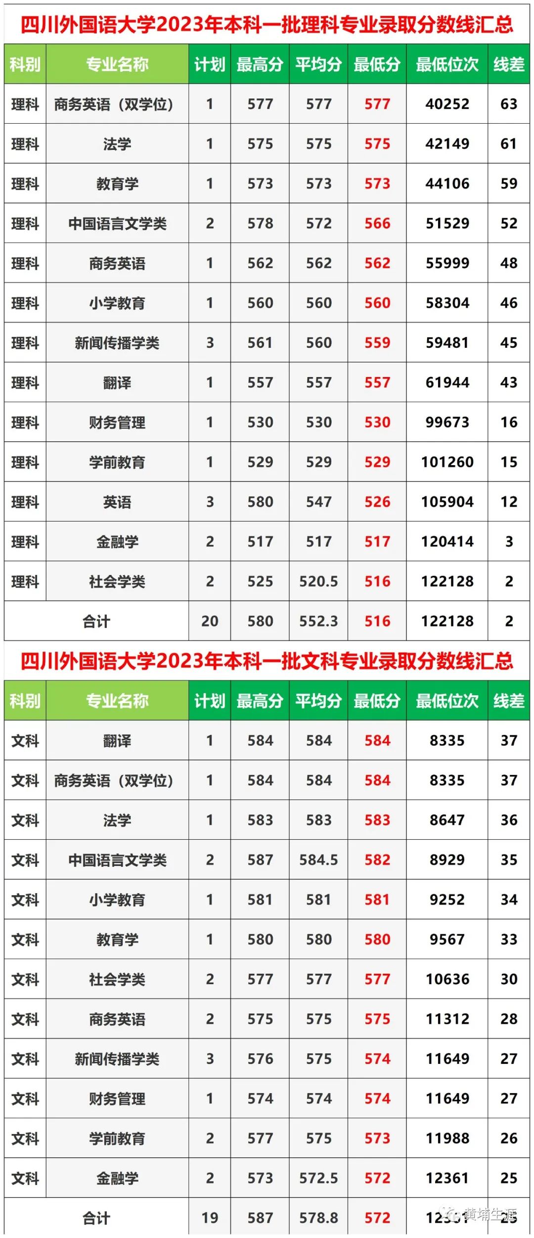 西安的大学2021录取分数线_2023年西安外国语大学录取分数线(2023-2024各专业最低录取分数线)_西安的大学的分数线