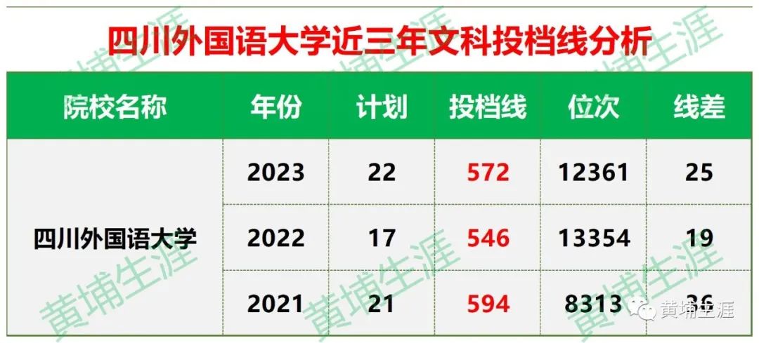 西安的大學的分數線_2023年西安外國語大學錄取分數線(2023-2024各專業最低錄取分數線)_西安的大學2021錄取分數線