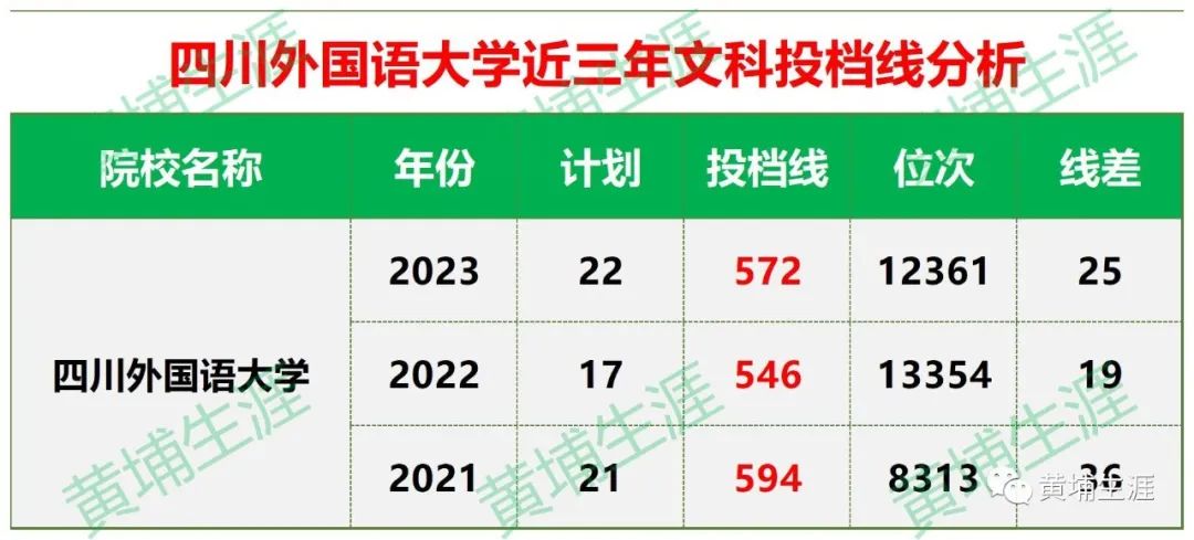 西安的大學(xué)的分?jǐn)?shù)線_2023年西安外國語大學(xué)錄取分?jǐn)?shù)線(2023-2024各專業(yè)最低錄取分?jǐn)?shù)線)_西安的大學(xué)2021錄取分?jǐn)?shù)線
