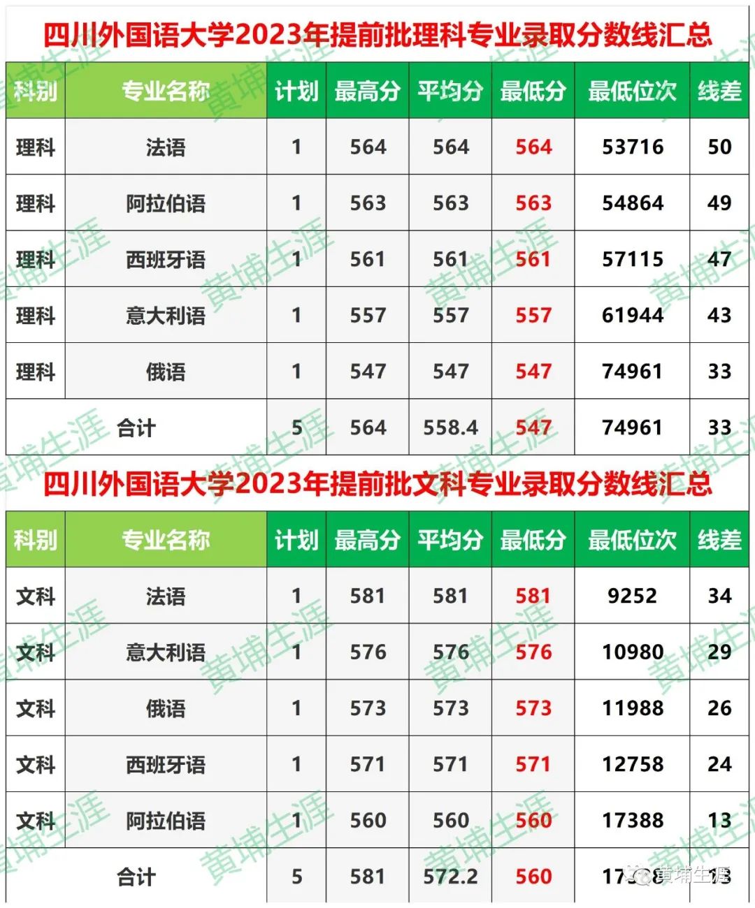 西安的大學(xué)2021錄取分?jǐn)?shù)線_西安的大學(xué)的分?jǐn)?shù)線_2023年西安外國語大學(xué)錄取分?jǐn)?shù)線(2023-2024各專業(yè)最低錄取分?jǐn)?shù)線)