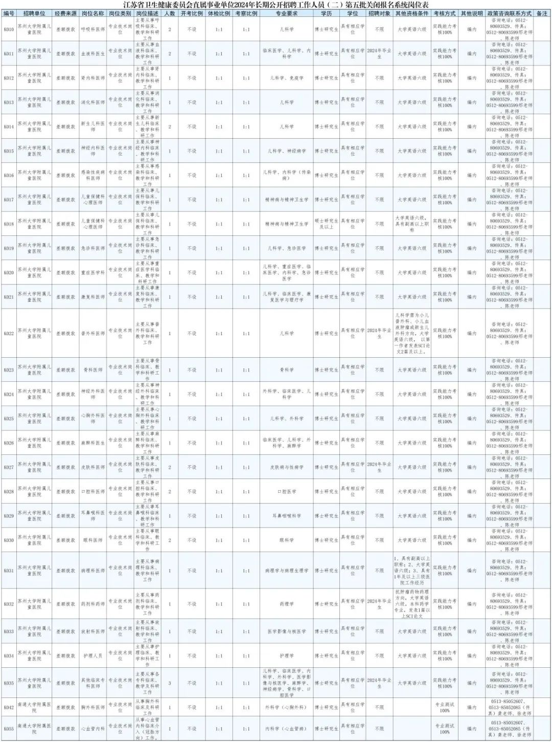 江苏省卫生健康委员会直属事业单位 2024年长期公开招聘工作人员（二） 部分岗位关闭报名系统的公告（第五批）