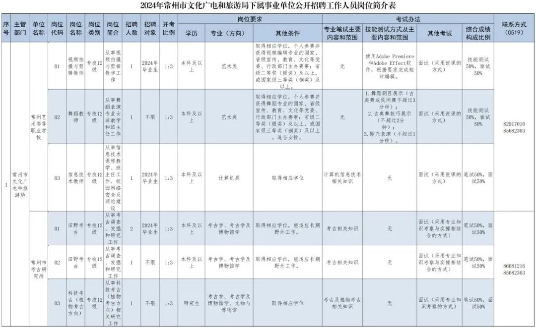 2024年常州市文化广电和旅游局下属事业单位公开招聘工作人员公告