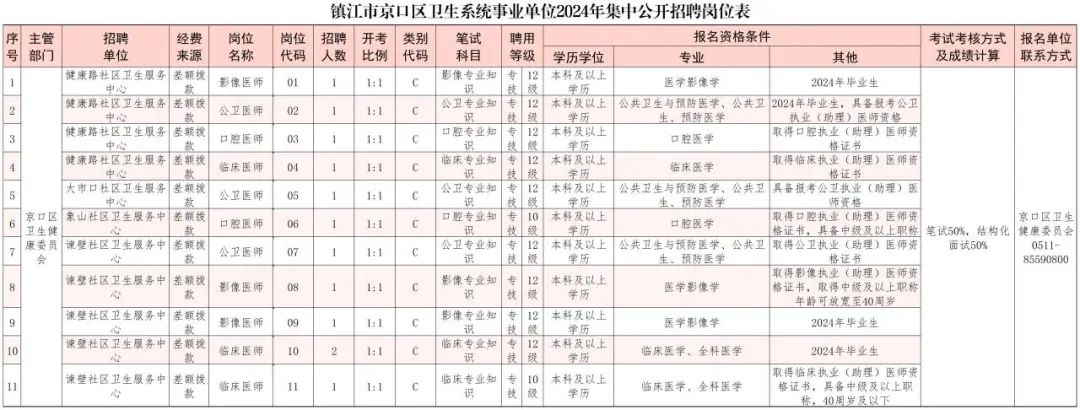 镇江市京口区卫健系统事业单位2024年集中公开招聘工作人员公告