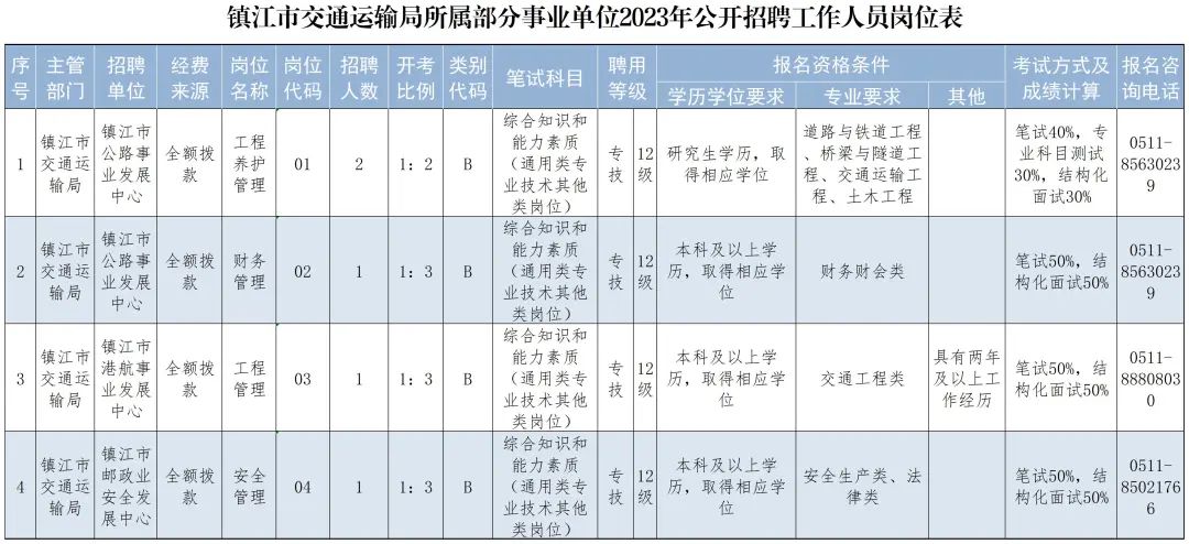 镇江市交通运输局所属部分事业单位2023年公开招聘工作人员公告