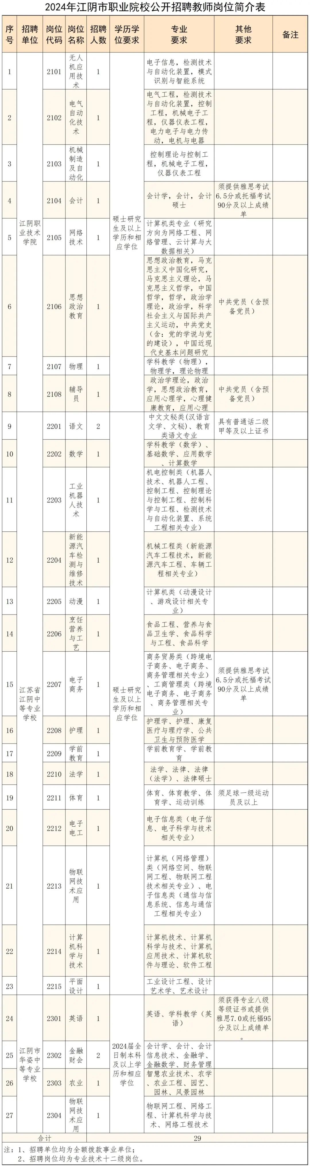 2024年江阴市职业院校公开招聘教师公告