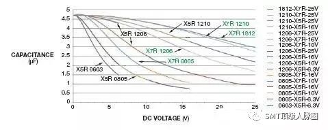 干货 为什么4 7uf电容变成0 33uf 电容x5r X7r Y5v Cog到底什么意思 Smt顶级人脉圈 微信公众号文章阅读 Wemp