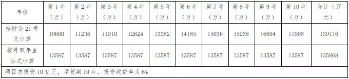 律师实务 | 收费公路PPP项目合同五大典型问题探讨 律师实务 | 收费公路PPP项目合同五大典型问题探讨