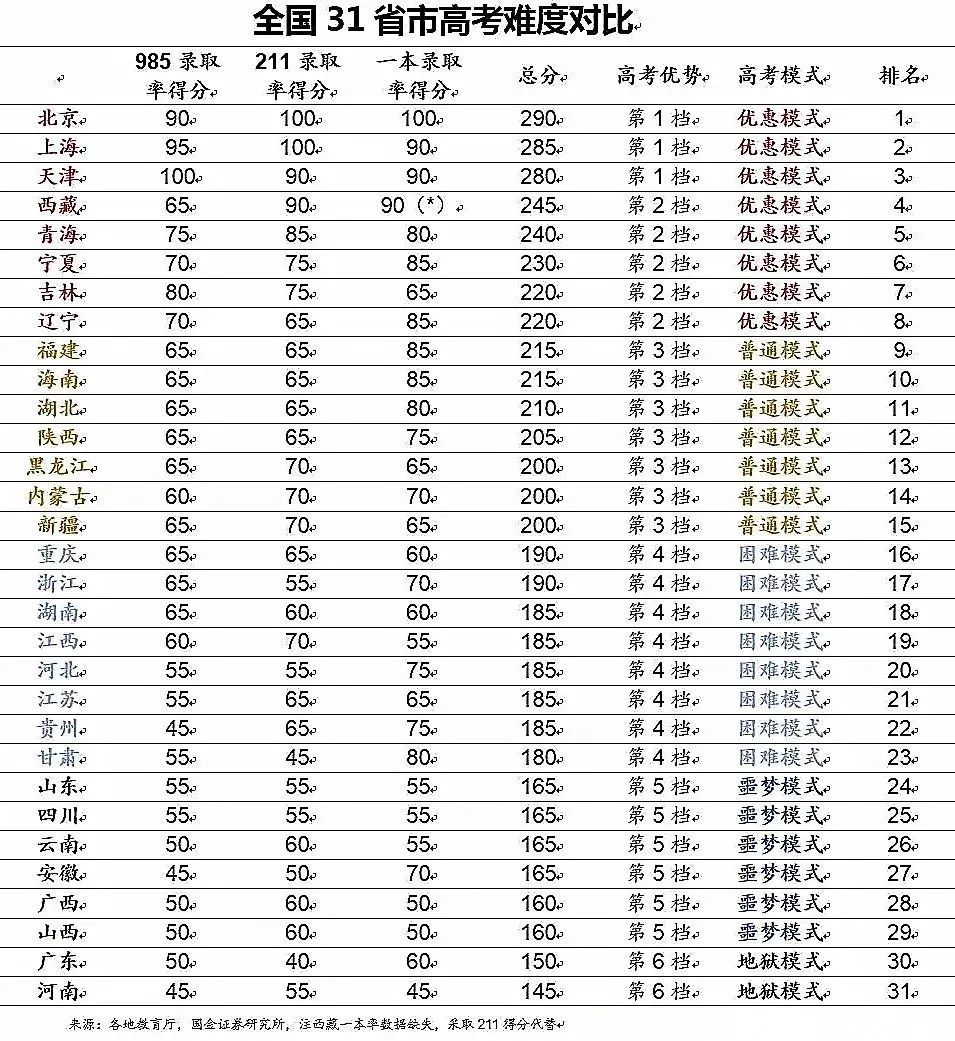 021年各省高考难度排行榜出炉，考个好大学究竟有多难？"