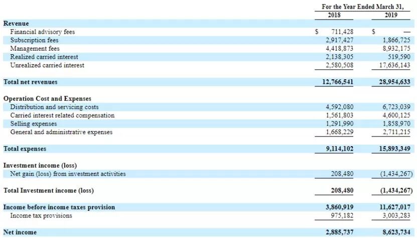 冲击“私募海外第一股”，白武士基岩资本的实力究竟如何？