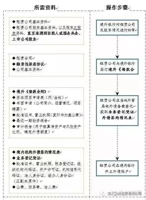 融资租赁通道业务解析