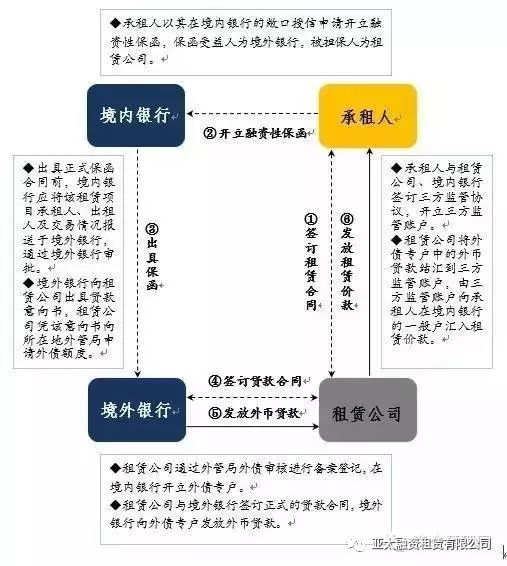 融资租赁通道业务解析