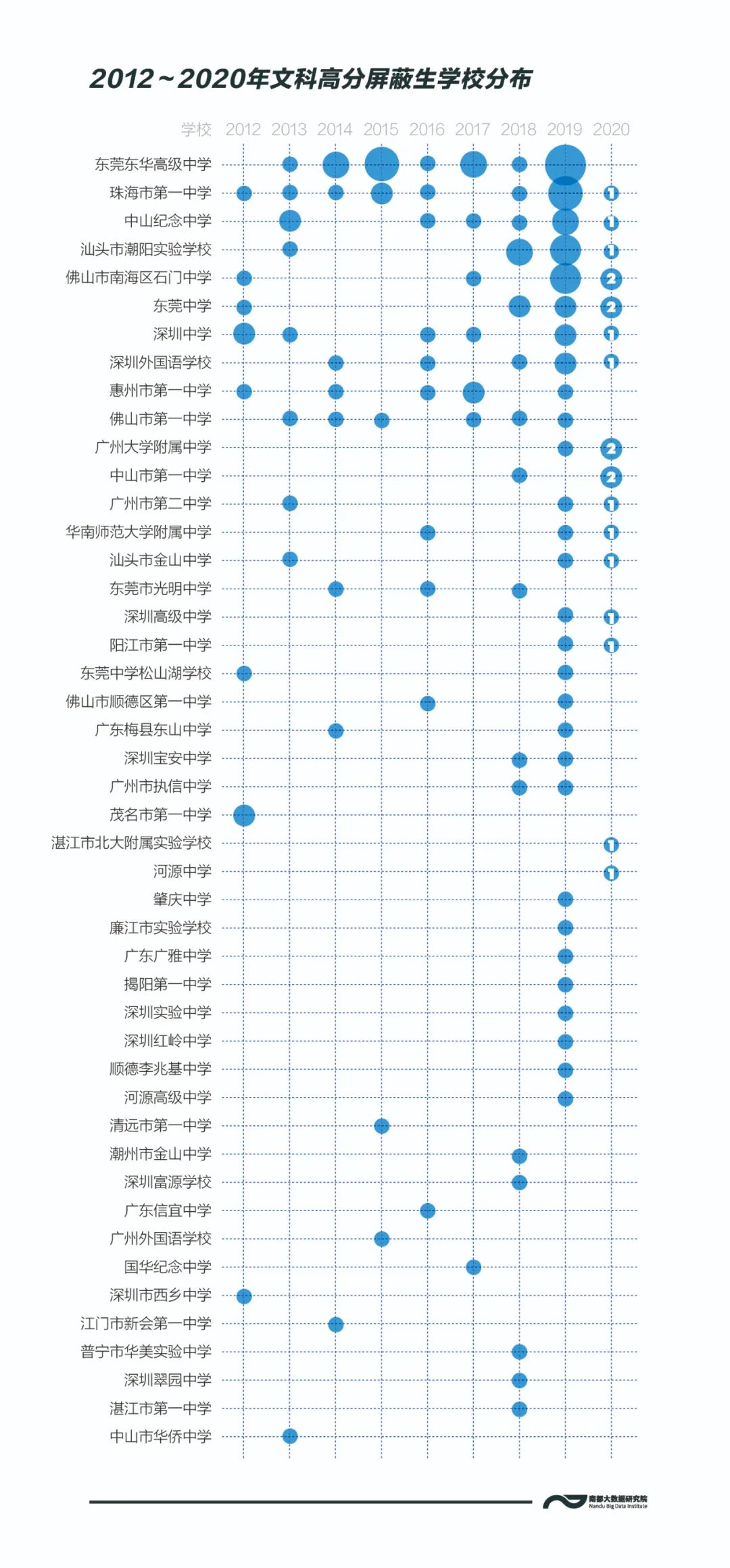 9年最全统计 广东尖子生大多在这些城和学校 房产新闻