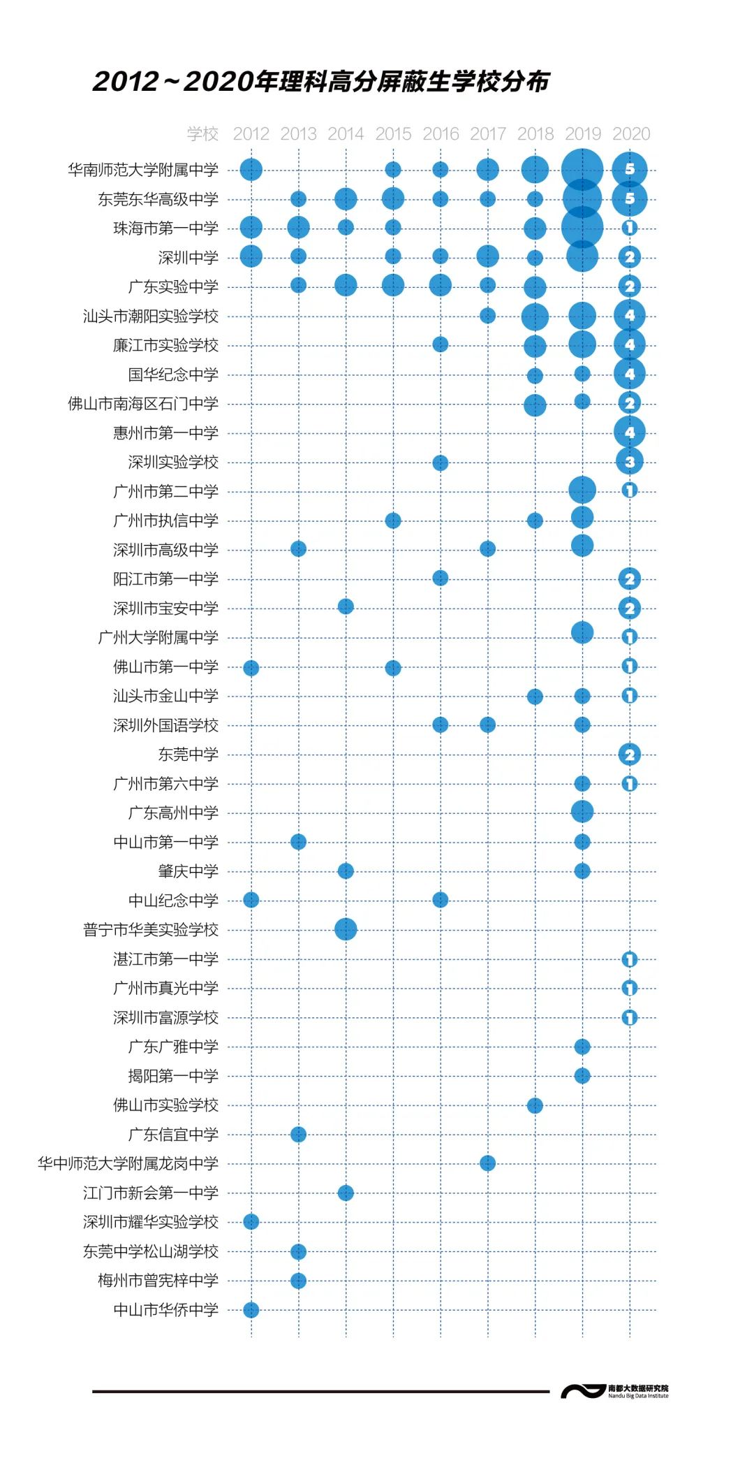 9年最全统计 广东尖子生大多在这些城和学校 房产新闻