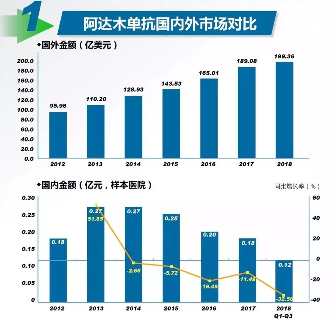 這個藥一年賣出1344億，連續7年蟬聯全球藥王，為何中國人卻不買帳？ 健康 第7張