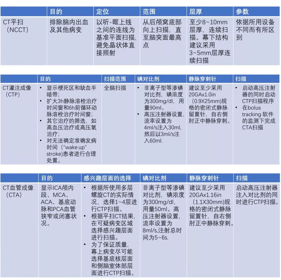 急性缺血性腦卒中CT檢查重點須知！這套方案可救命！ 健康 第4張