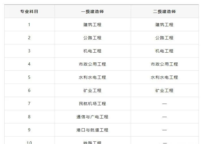 一建与二建的具体区别是什么？考哪个更吃香？(建筑工程一建和二建有什么区别)