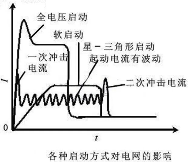 涨知识|有了变频器，为什么还要软启动器？的图2