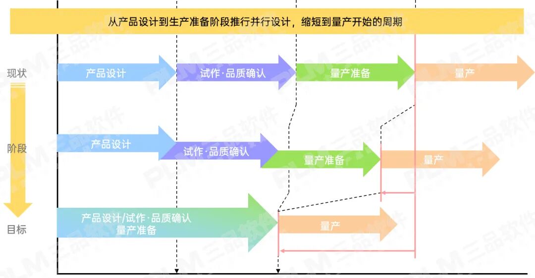 PLM,PDM,生命周期,软件,系统,思普,三品,宇昔,研发,图纸,图文档,流程,数字孪生