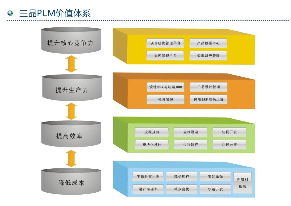plm,pdm,mes,wms,宇昔,思普,三品,生命周期,研发管理,项目管理,设计,开发,智能制造
