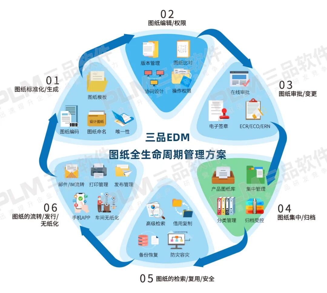 plm,pdm,思普,三品,软件,系统,生命周期,文档,研发,mes,图纸