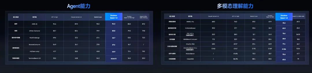 实测豆包1.8后，我终于明白字节为什么要推豆包智能体了。