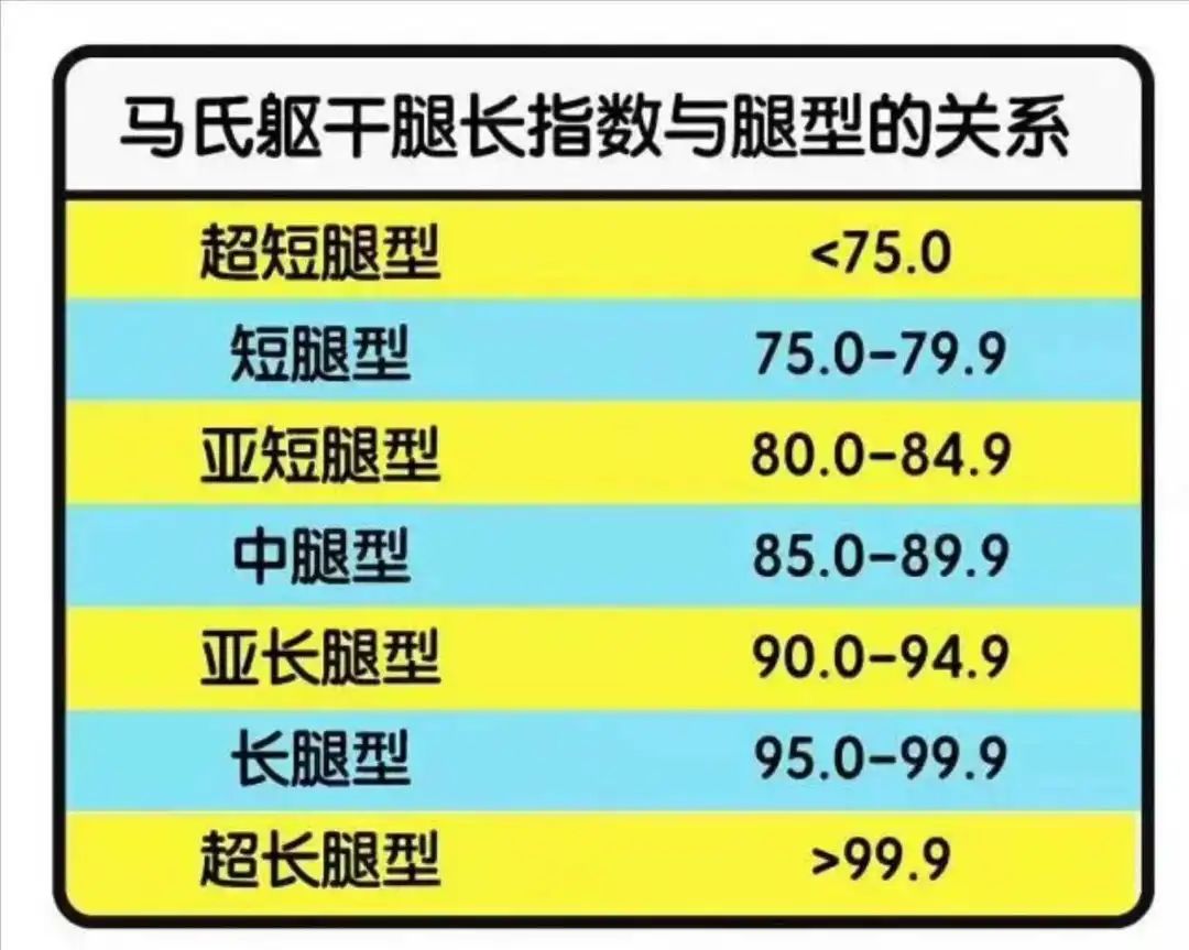 体检。测完之后对照这个表格，你就能知道自己是属于中长腿还是亚长腿。