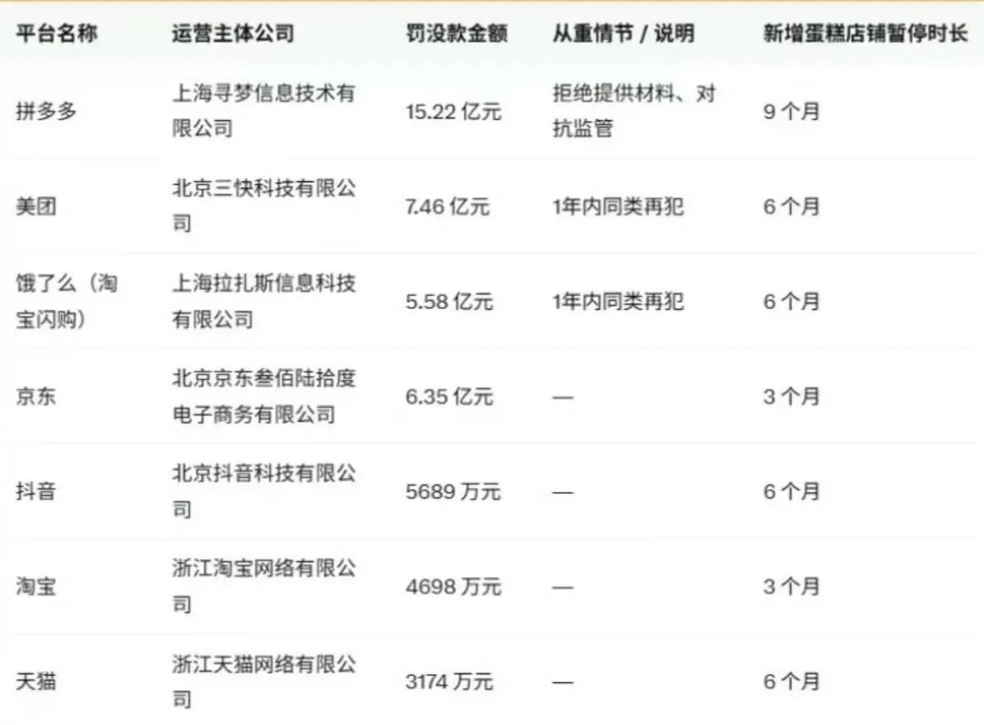 重罚 36 亿！7 大平台集体翻车：幽灵外卖终于被连根拔起