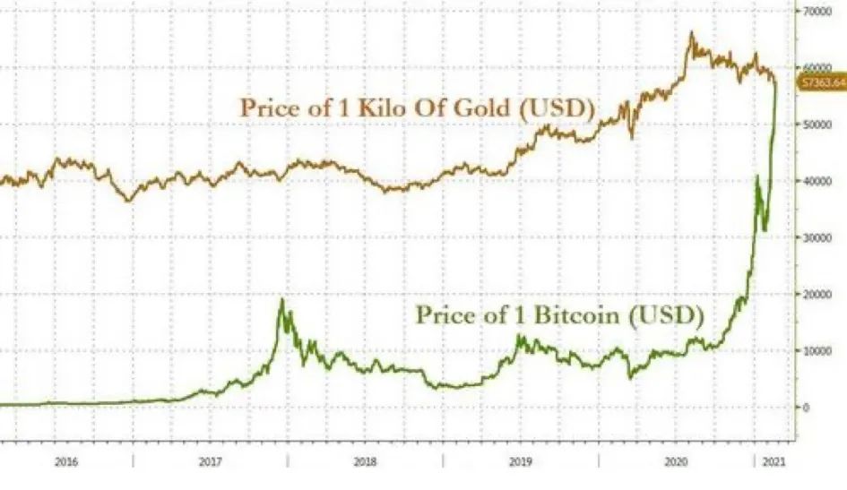 优质资产紧缺下，比特币价值超越黄金！ 物价飙升是危机前夕？