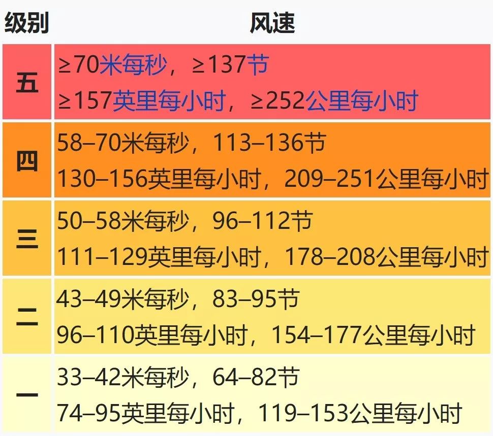 美國氣象學家 颶風評級系統需要改變 中國氣象報 微文庫