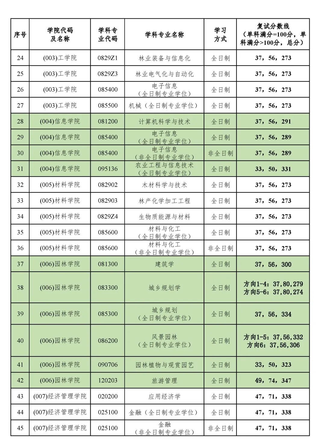 北京林业大学录取分数线_北京林业大学高考录取分数线_北京林业录取分数线2020年