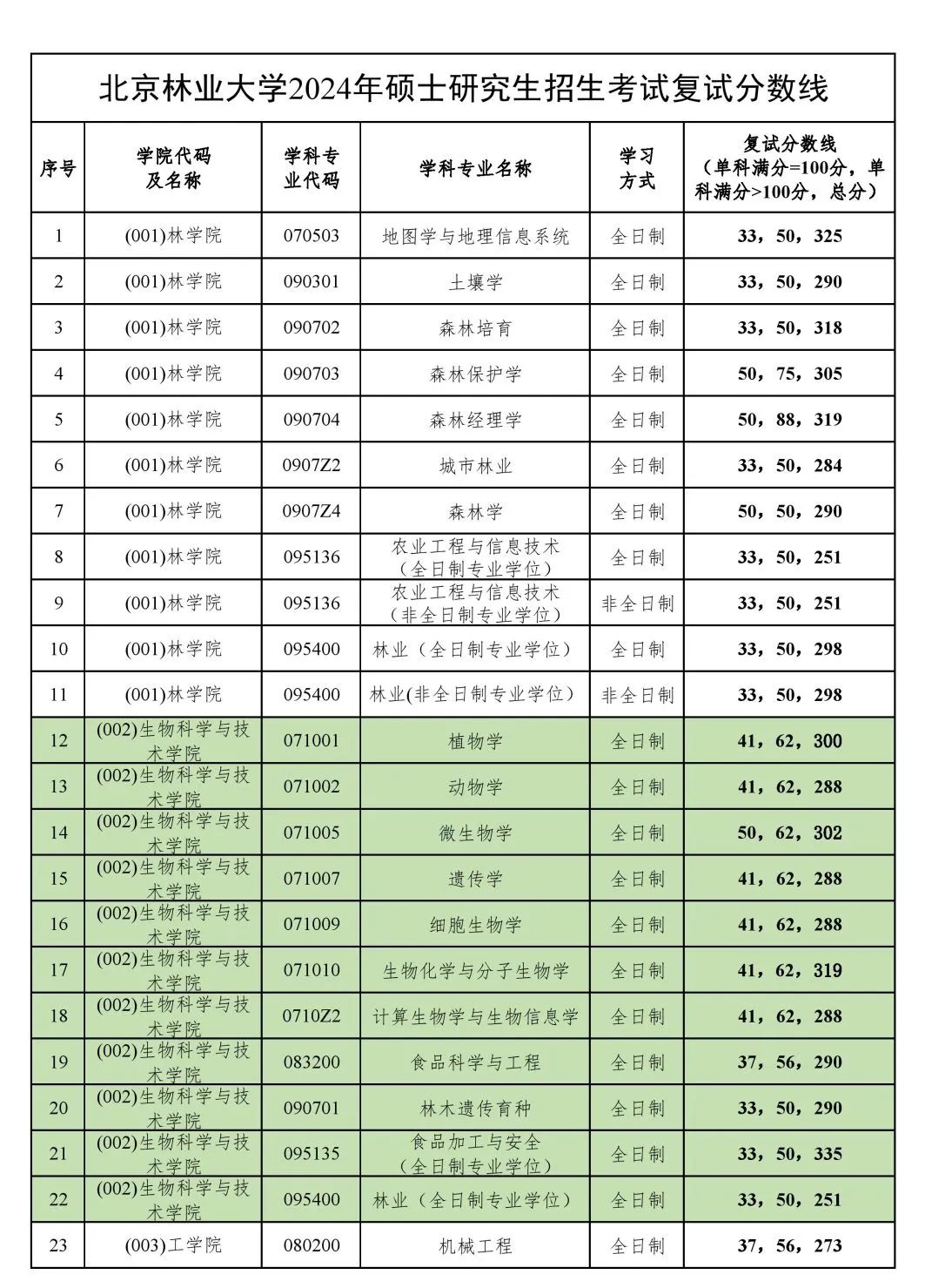 北京林业大学高考录取分数线_北京林业录取分数线2020年_北京林业大学录取分数线