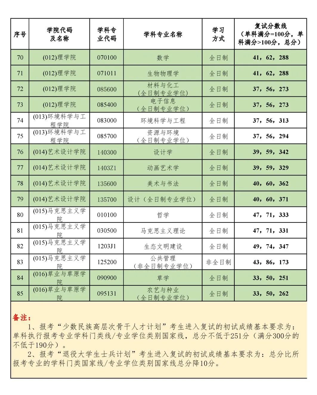 北京林业大学高考录取分数线_北京林业录取分数线2020年_北京林业大学录取分数线