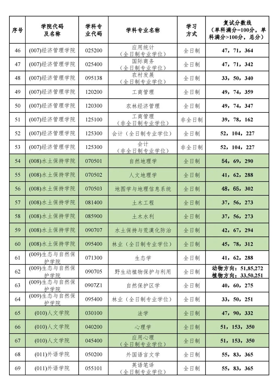 北京林业大学高考录取分数线_北京林业录取分数线2020年_北京林业大学录取分数线