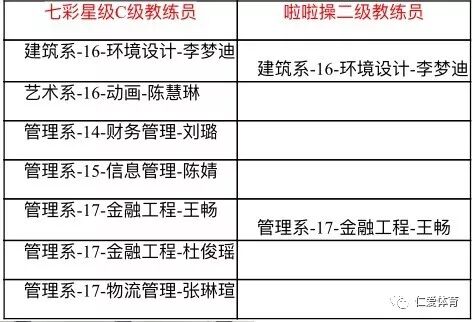 校健美操队七彩星级认证c级教练员培训圆满结束 仁爱体育 微信公众号文章阅读 Wemp