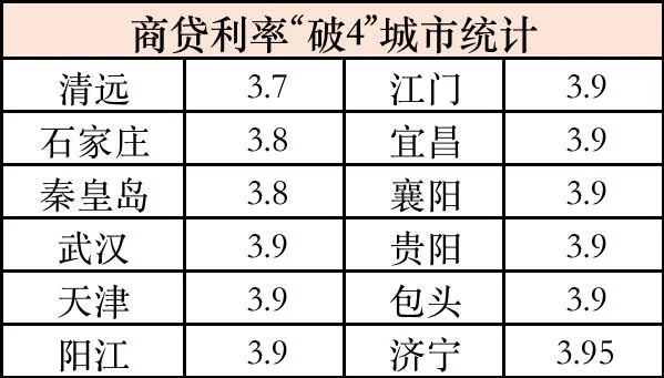 银行房贷利率