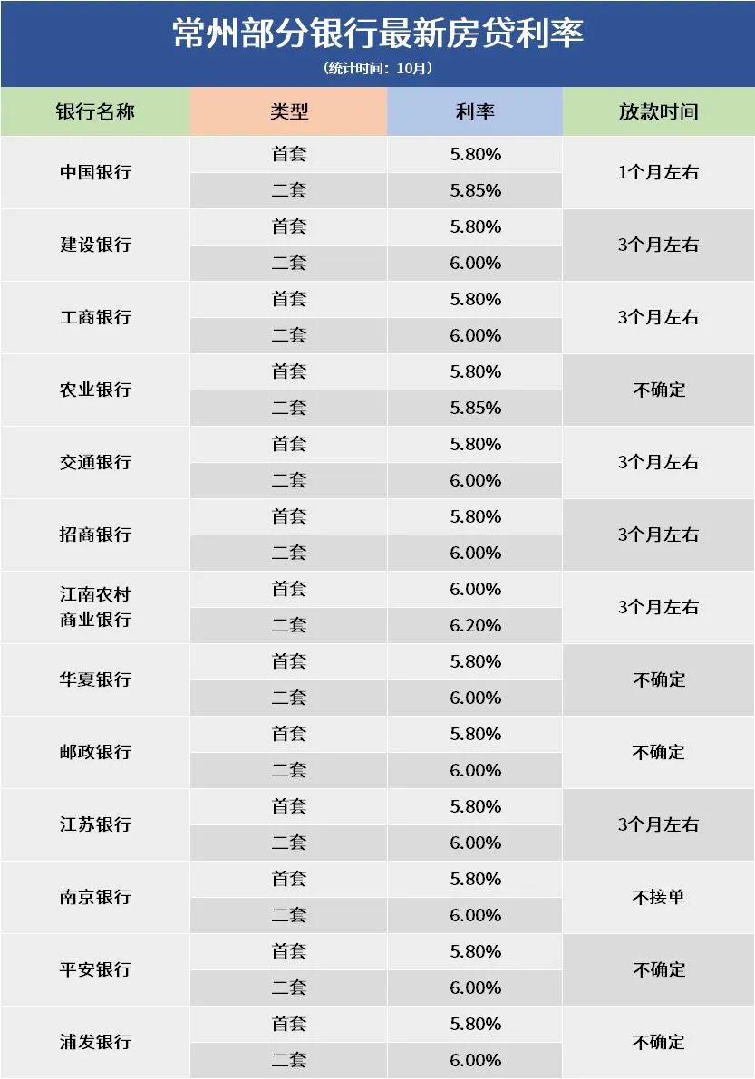 「银行房贷利率」最低利率为3.7%！已在城市实施！常州银行最新的按揭利率敞口！