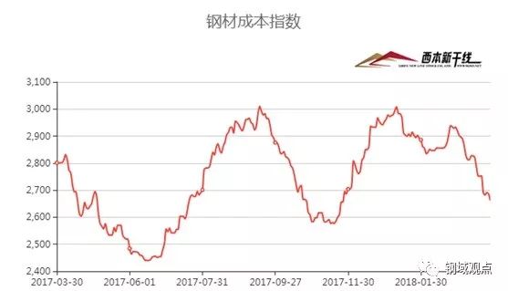 近五年钢材价格走势图_近五年人民币利率走势_上海近五年房价走势