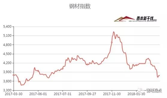 上海近五年房价走势_近五年人民币利率走势_近五年钢材价格走势图