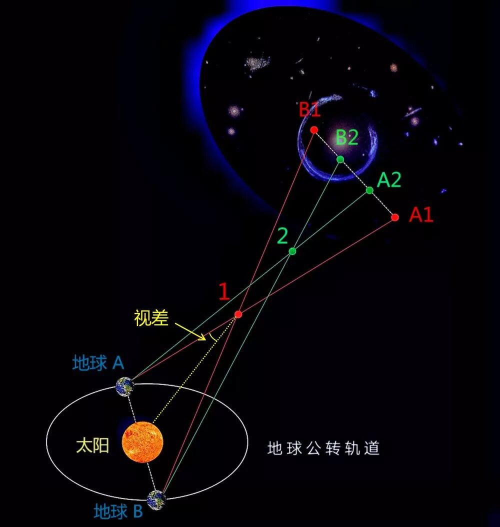 测量同一颗亮星相对于背景暗弱恒星(通常距离更远)的视差,用以计算亮