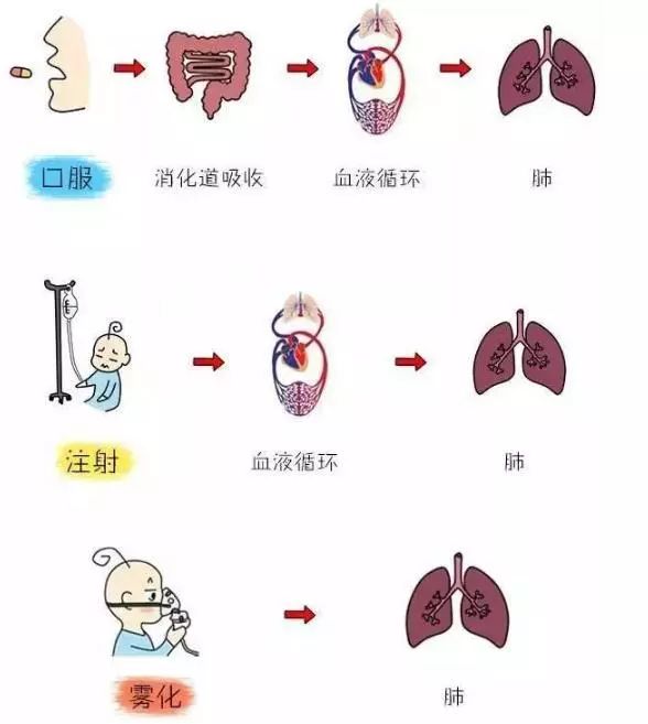 霧化比輸液危害大？醫生都怒了，請別妖魔化霧化！ 健康 第18張