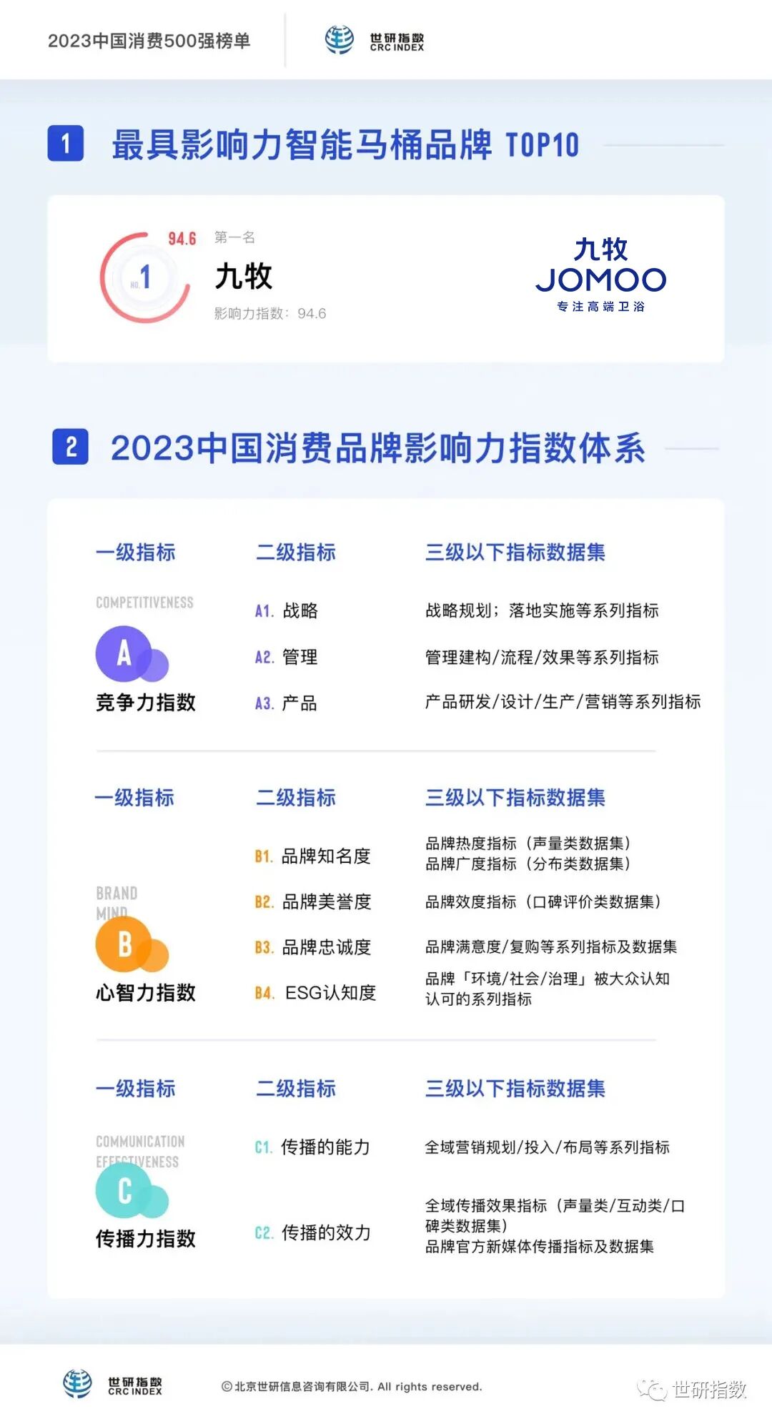 一周资讯 | 存量房成为未来家装市场主体，整装已成燎原之势；2023中国家居行业趋势洞察报告发布(图2)