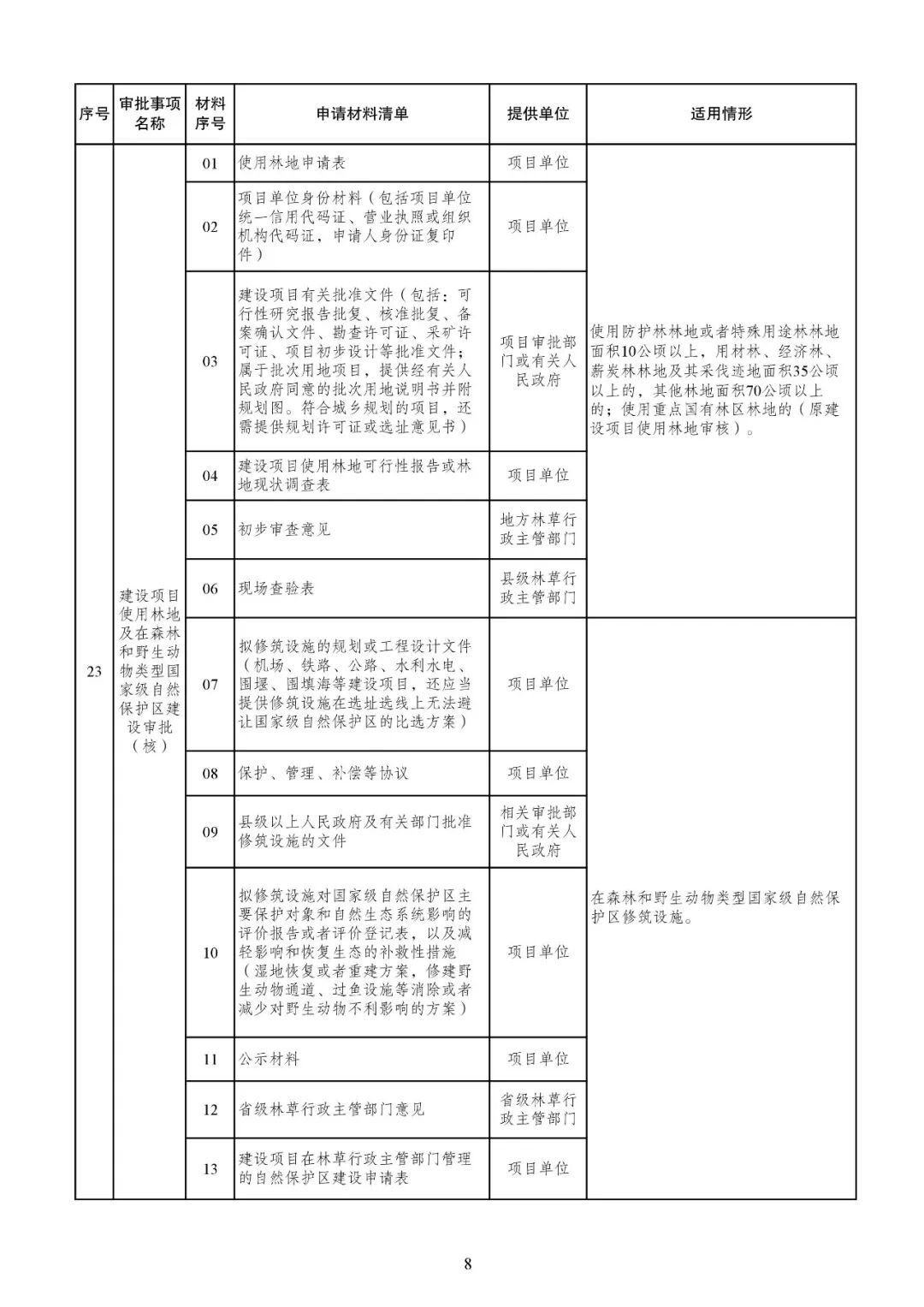 最新！投资项目审批事项和材料清单
