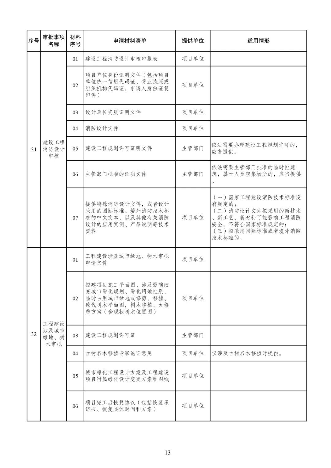 最新！投资项目审批事项和材料清单