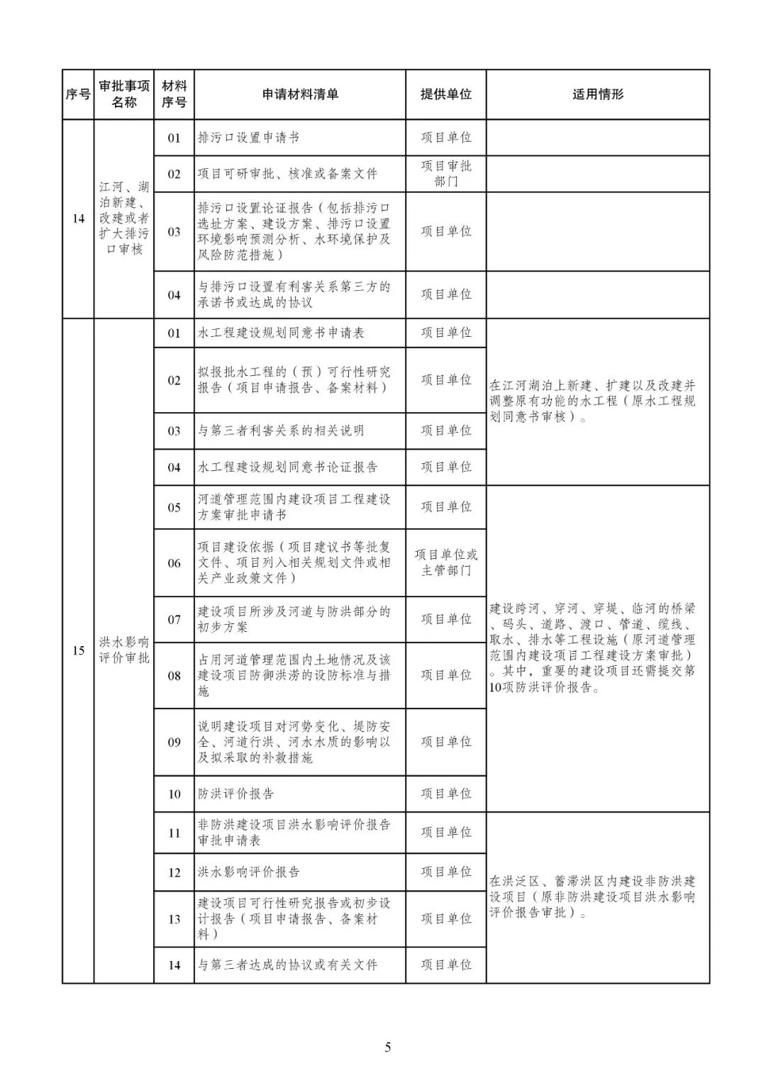 最新！投资项目审批事项和材料清单