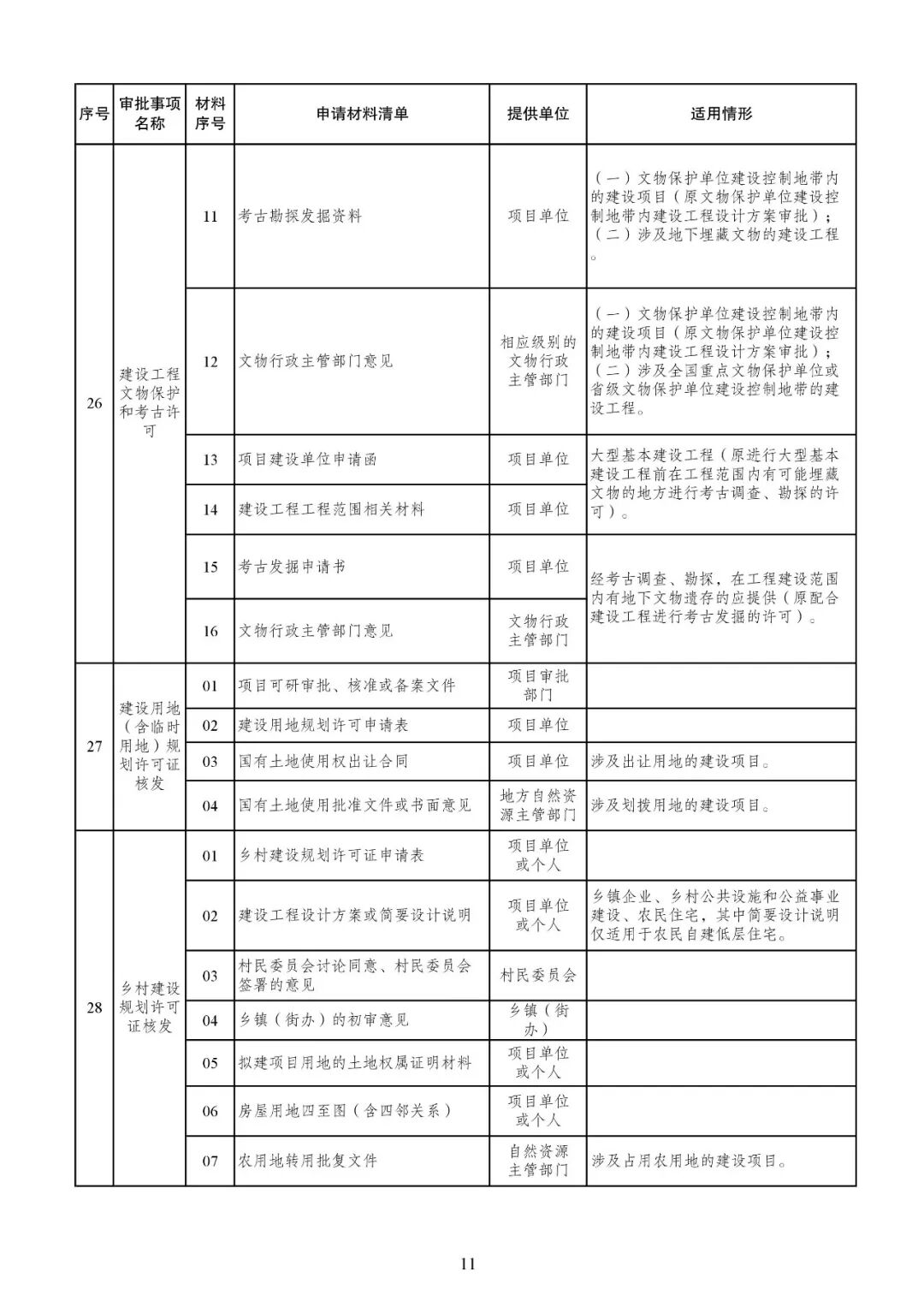最新！投资项目审批事项和材料清单
