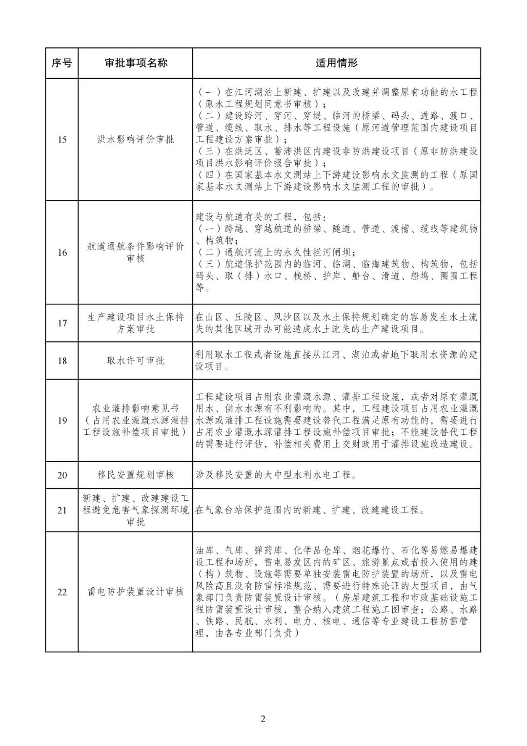 最新！投资项目审批事项和材料清单