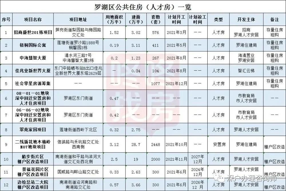 深户福利！4422套，深圳首批人才房！(图9)