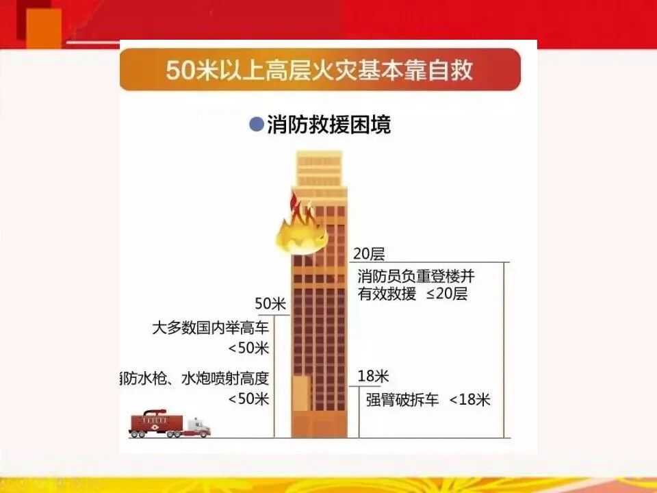 現場慘烈！石家莊111米高樓整棟起火！請設計師不要再跟總圖掙地盤了！的圖33