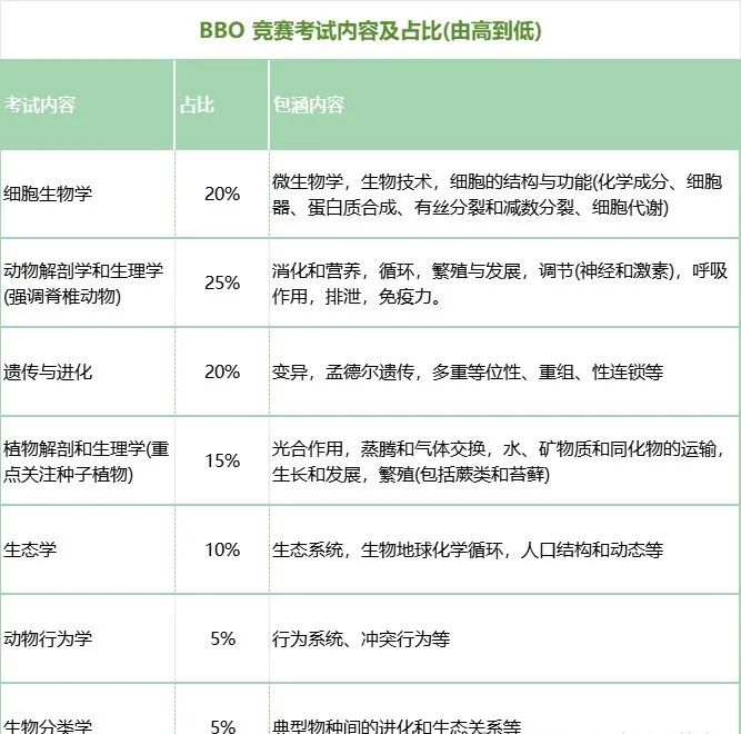 BBO竞赛