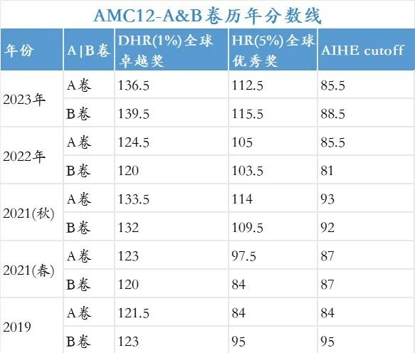 AMC12数学竞赛